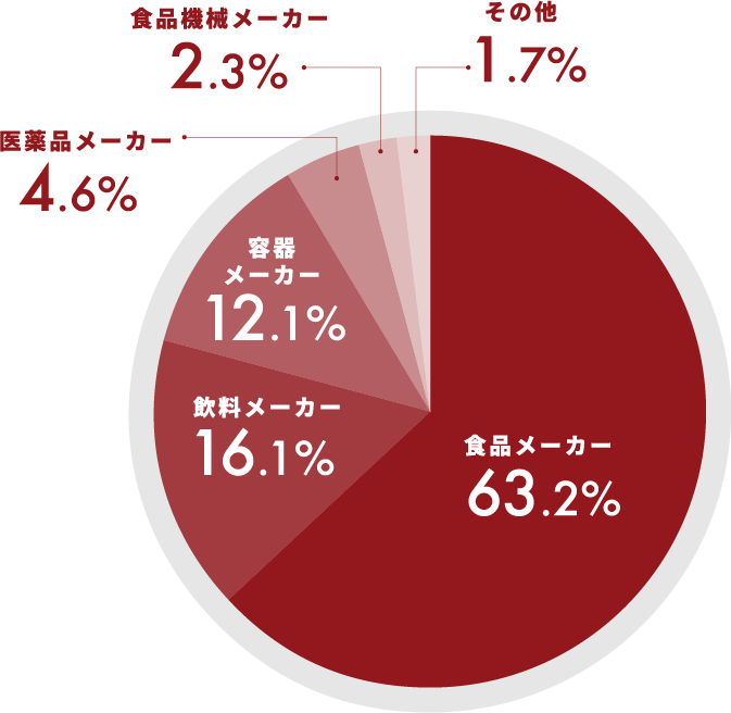 就職先内訳（過去5年間）